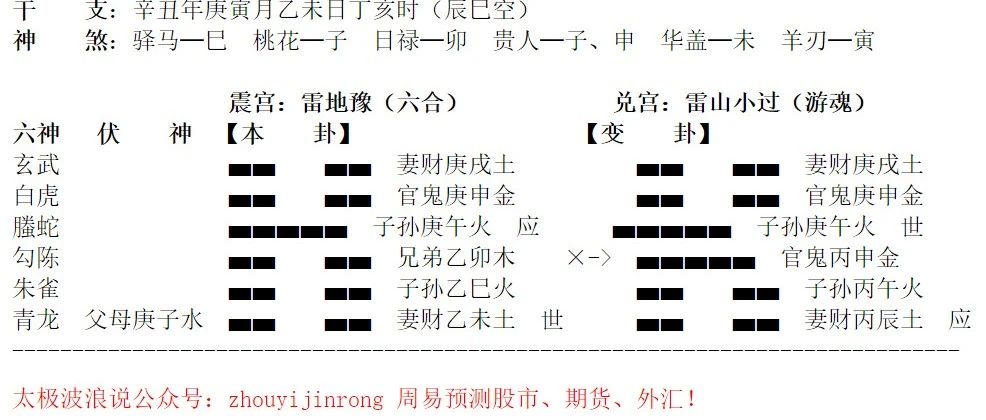 简洁直白的解读六爻卦象